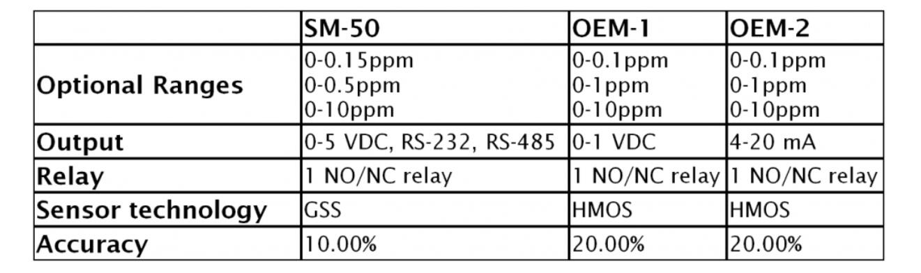  Aeroqual SM-50 OEM停產，替代品為 EcoSensors OEM-3