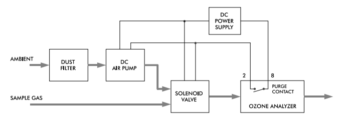 德國BMT 965臭氧檢測儀自動(dòng)調(diào)零與控制吹掃氣體