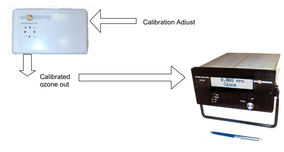 Eco Sensors UV-100臭氧檢測儀如何用OG-3校準(zhǔn)呢