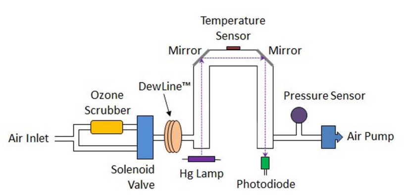 大氣檢測臭氧檢測儀操作原理
