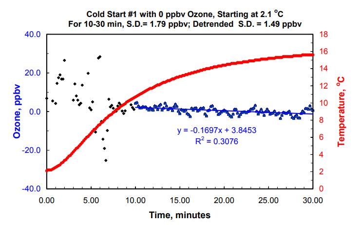 2B 臭氧監(jiān)測(cè)儀低溫下的啟動(dòng)和運(yùn)行情況
