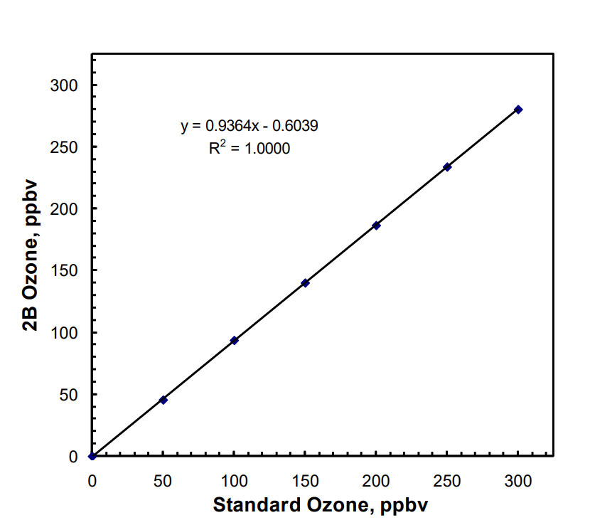 2B Tech 臭氧監測儀的推薦校準程序 2B Tech 臭氧監測儀的推薦校準程序
